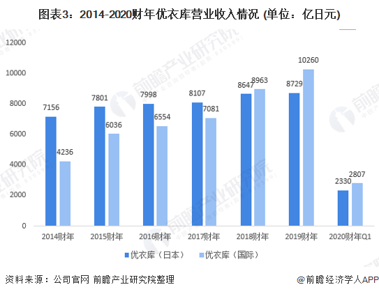 你常买吗？优衣库悄悄涨价被吐槽不值 押注中国市场门店加速扩张