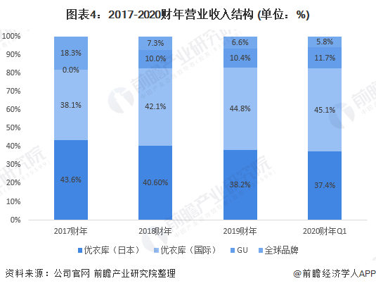 你常买吗？优衣库悄悄涨价被吐槽不值 押注中国市场门店加速扩张