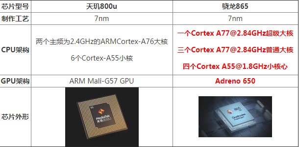 天玑800u等于骁龙多少 和骁龙865哪个好区别对比评测