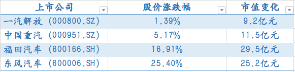 10月重卡股市值增长超75亿元
