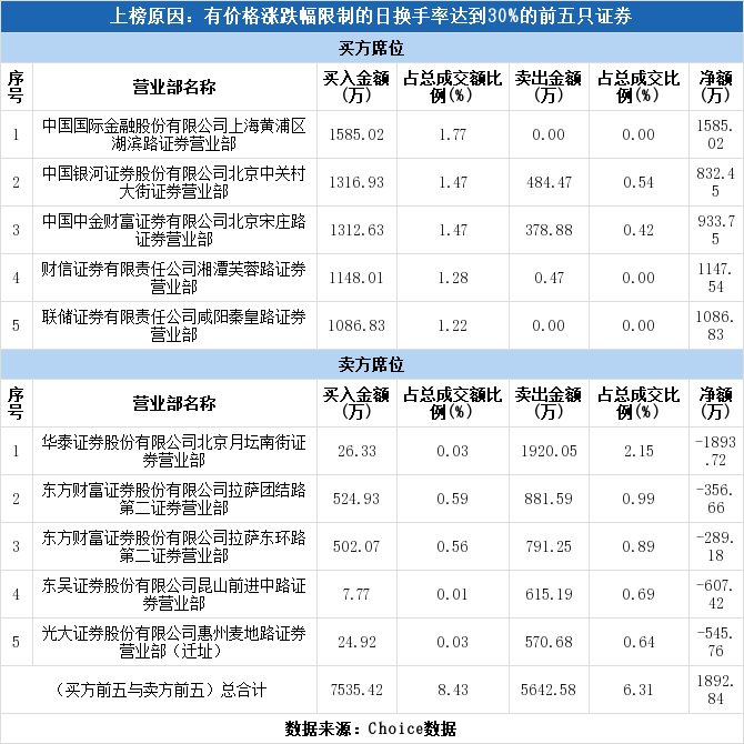 多主力现身龙虎榜,惠云钛业上涨0.71%(11-20)