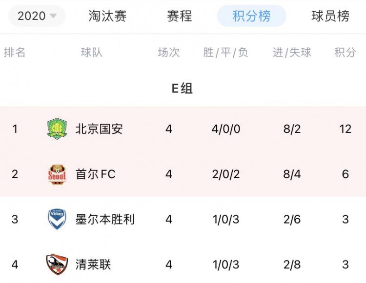 亚冠积分榜新浪(亚冠积分榜：国安12分领跑E组领先首尔6分 申花4轮6分位列F组第三)