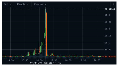 近亿美元抵押品被清算，有人一夜获利355万美元，Compound清算事件暴露了DeFi什么问题？