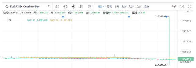 近亿美元抵押品被清算，有人一夜获利355万美元，Compound清算事件暴露了DeFi什么问题？