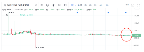 近亿美元抵押品被清算，有人一夜获利355万美元，Compound清算事件暴露了DeFi什么问题？