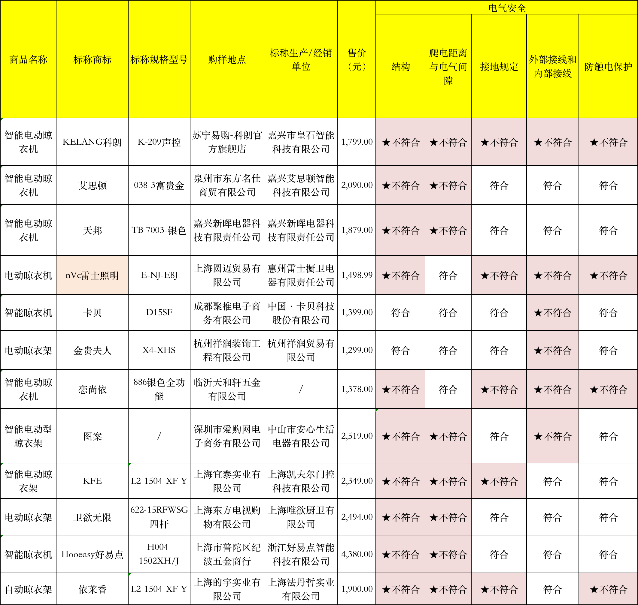 25款電動晾衣架測評：好太太、九牧等7款樣品下降速度過快
