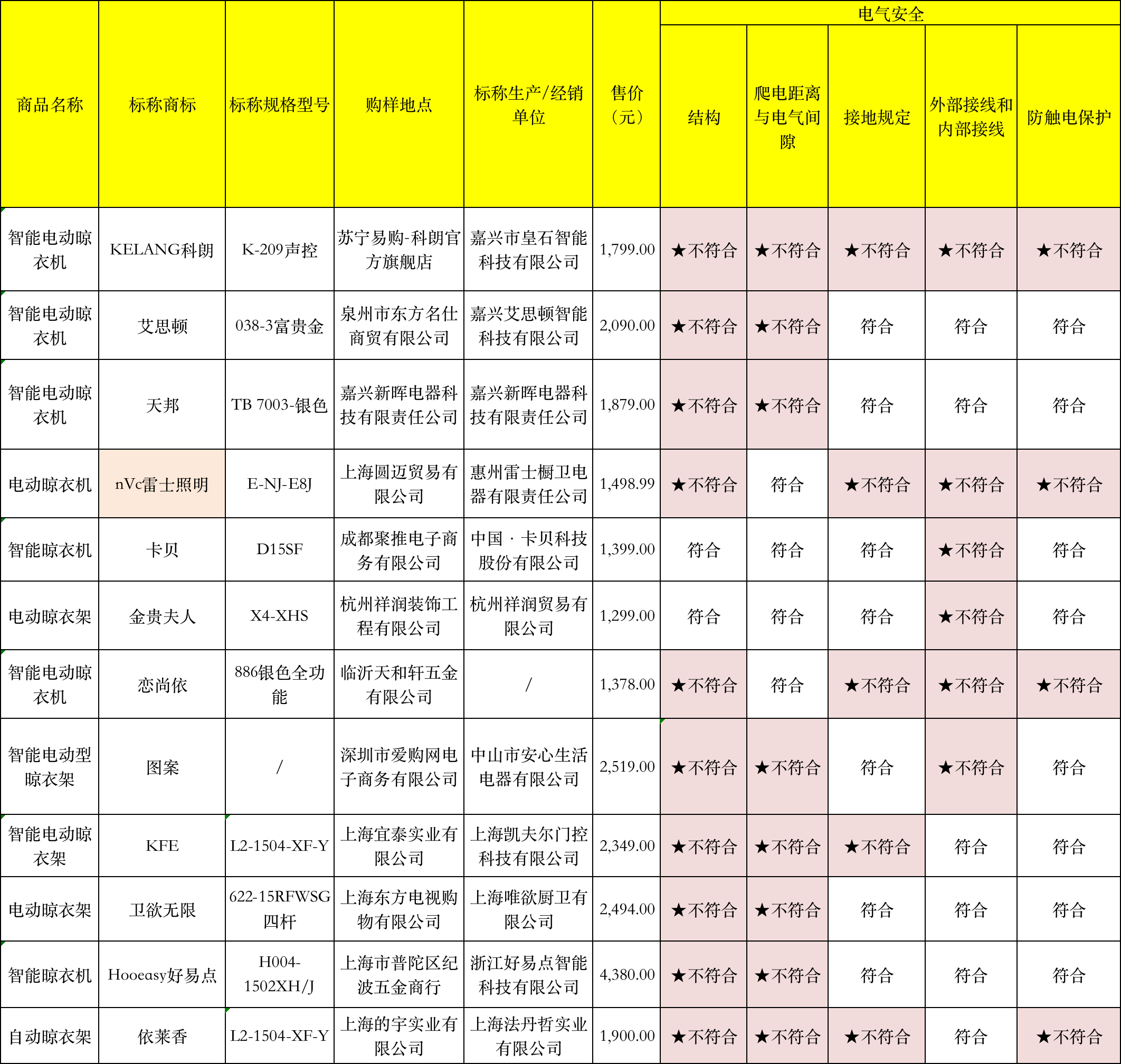 25款电动晾衣架测评：好太太、九牧等7款样品下降速度过快