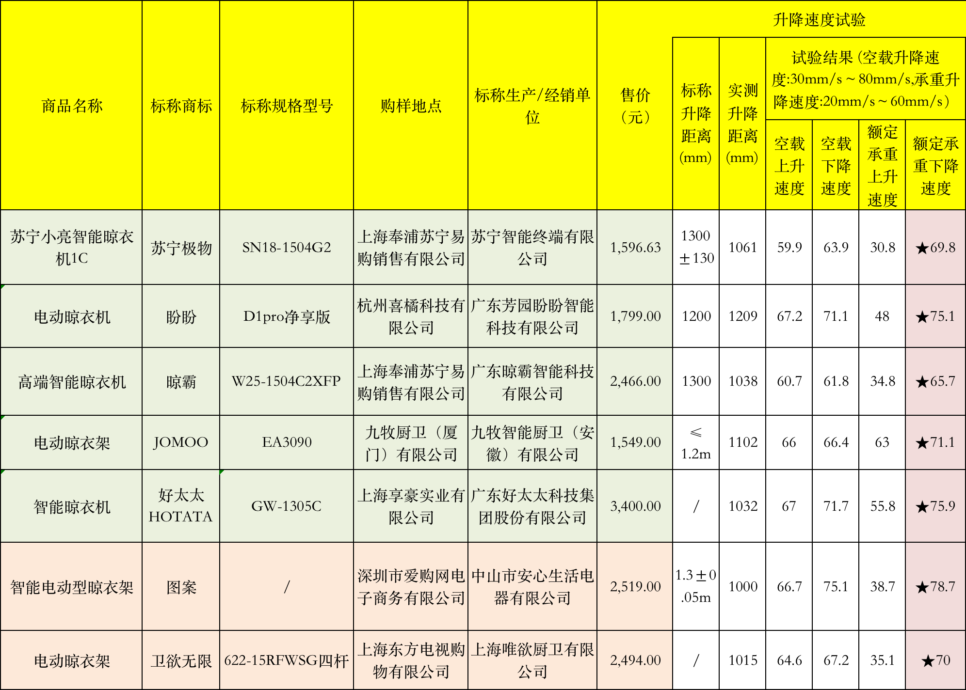 25款電動晾衣架測評：好太太、九牧等7款樣品下降速度過快
