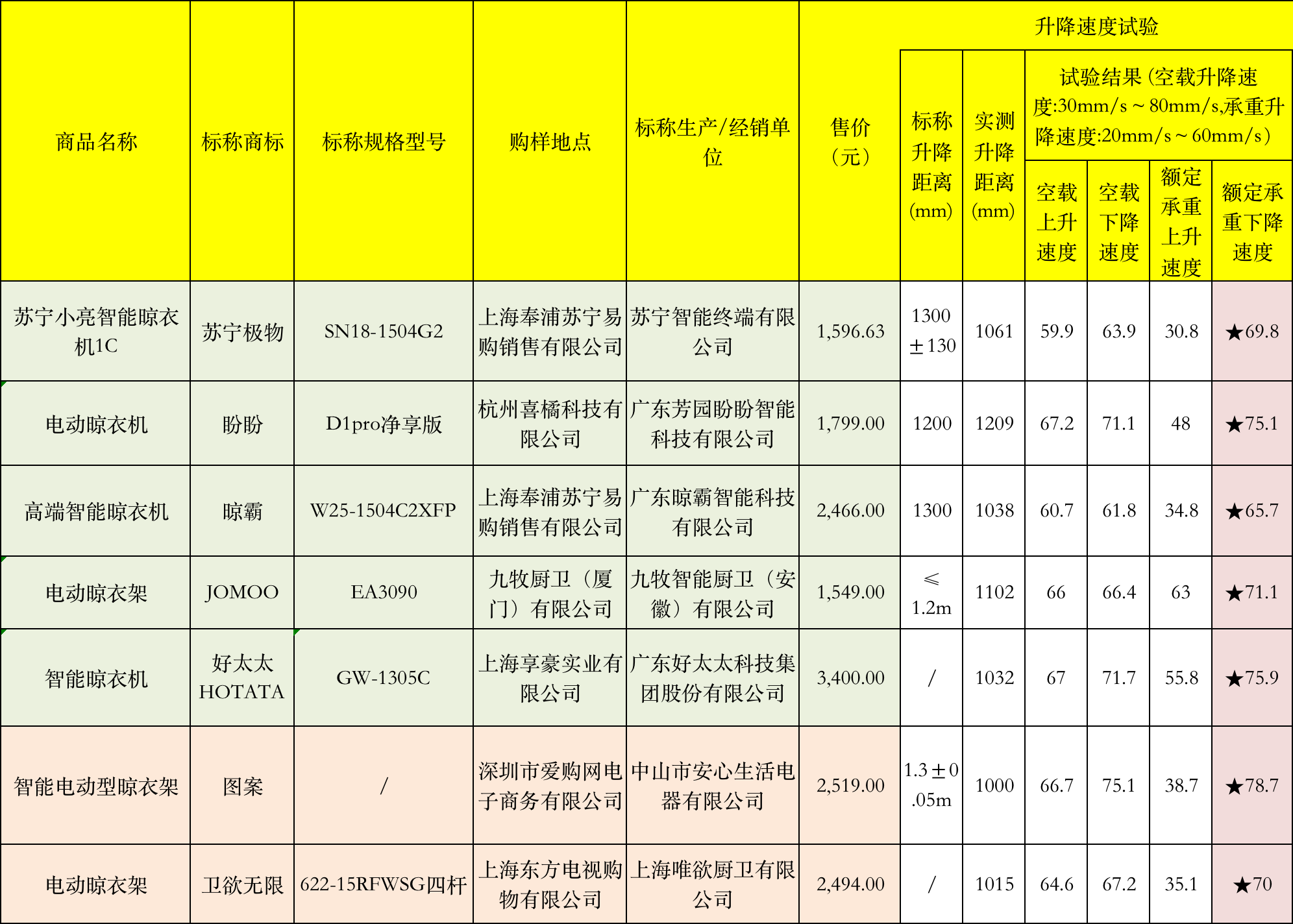 25款电动晾衣架测评：好太太、九牧等7款样品下降速度过快