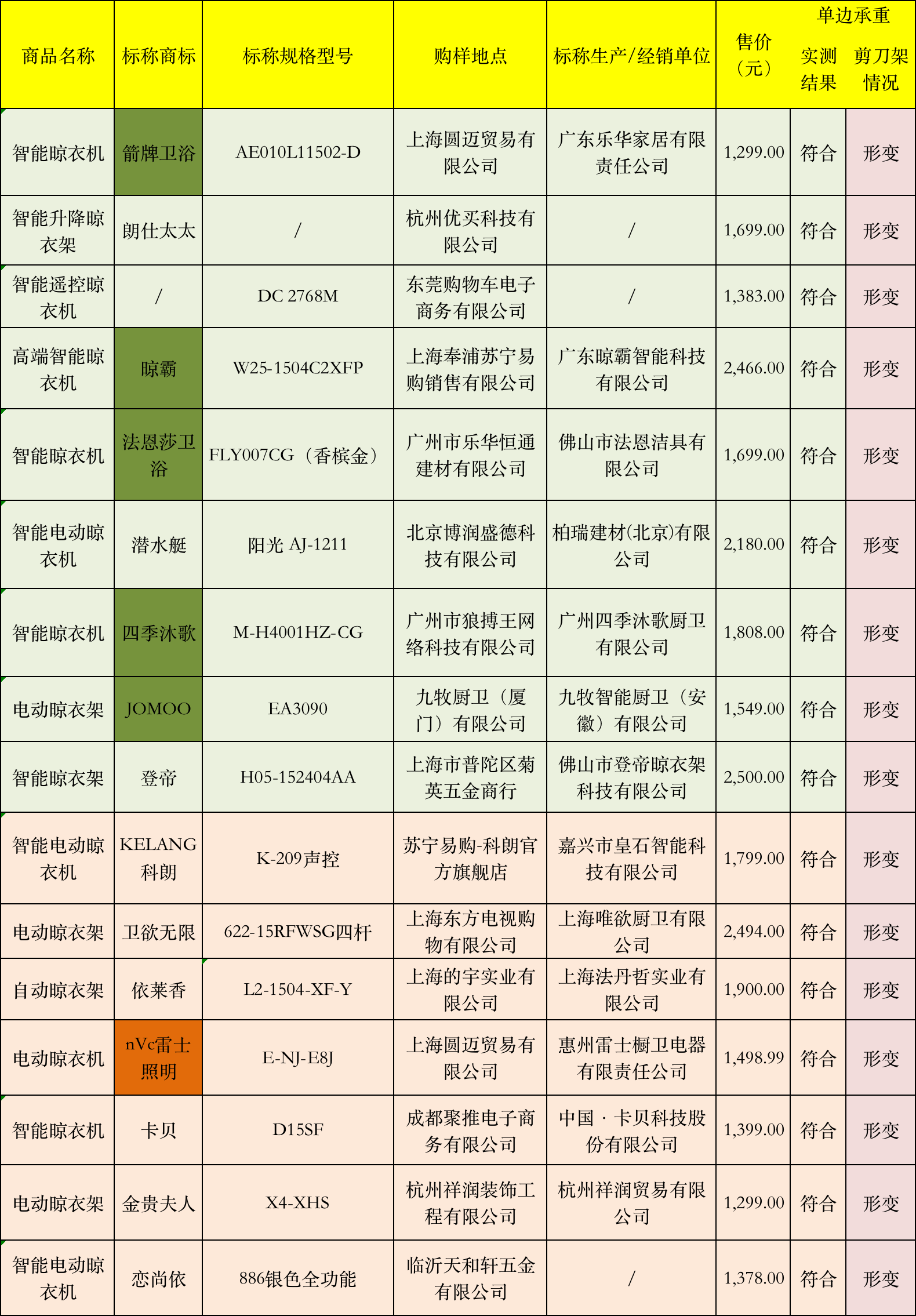 25款電動晾衣架測評：好太太、九牧等7款樣品下降速度過快