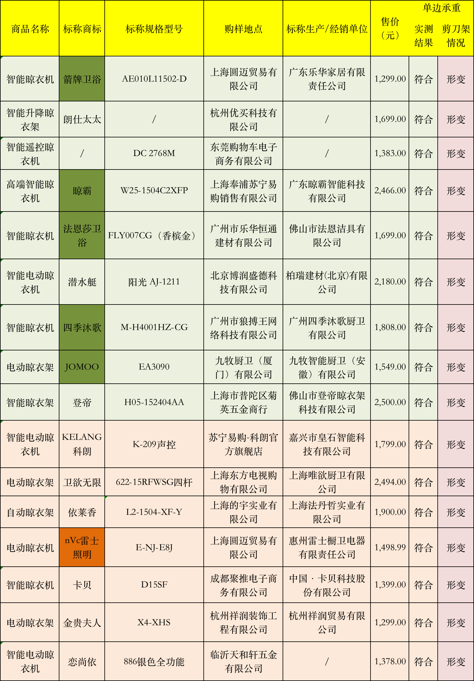 25款电动晾衣架测评：好太太、九牧等7款样品下降速度过快