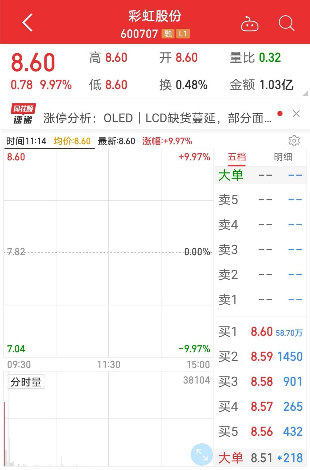 彩虹股份又涨停(彩虹股份股票会涨吗)