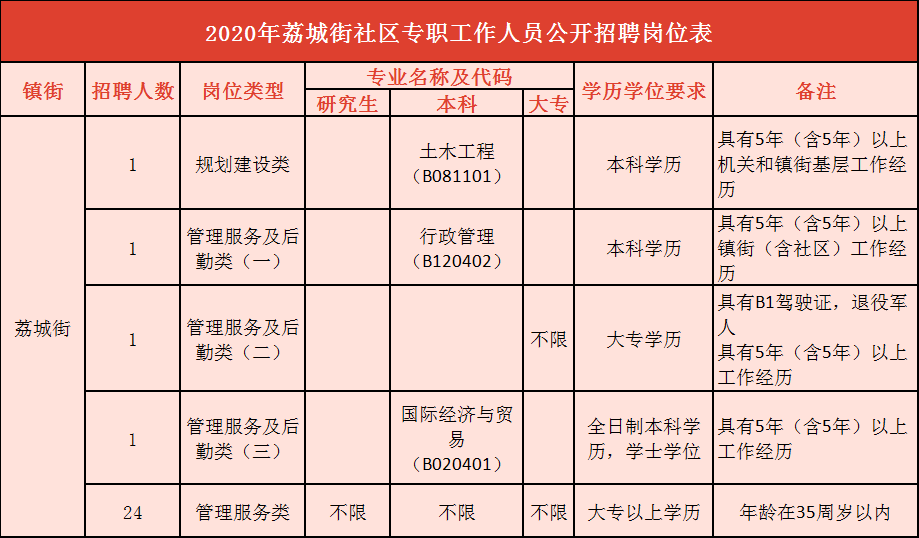 广州增城招聘（增城这6个镇街共招聘42人）