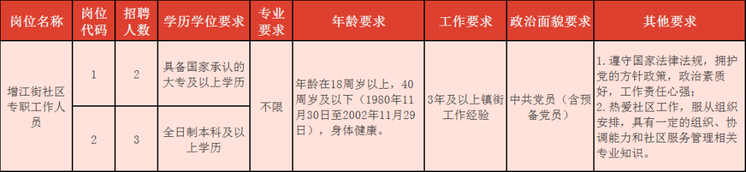 广州增城招聘（增城这6个镇街共招聘42人）