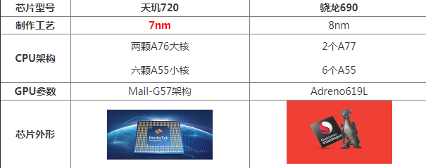 天玑720处理器很差吗（一文详聊天玑720具体参数）