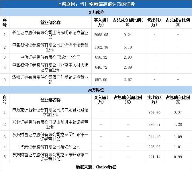 实力营业部现身龙虎榜,江苏索普涨停(12-07)
