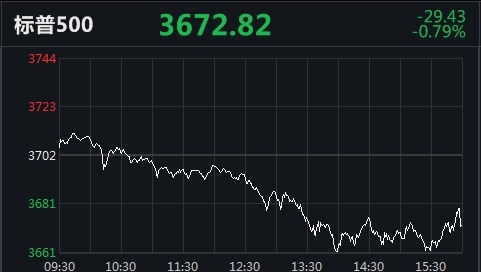 美科技股遭重挫！纳指跌2%，Facebook或面临解体风险