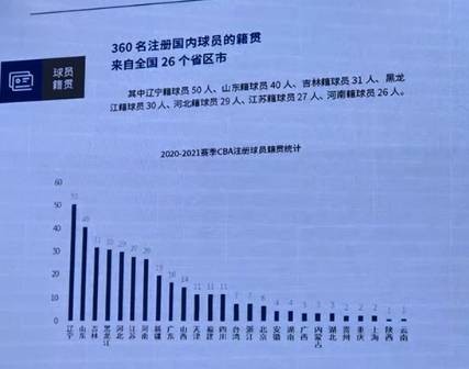 cba球员都是哪个国家(CBA官方首次发布球员基础信息白皮书 辽宁籍球员最多山东籍第2)