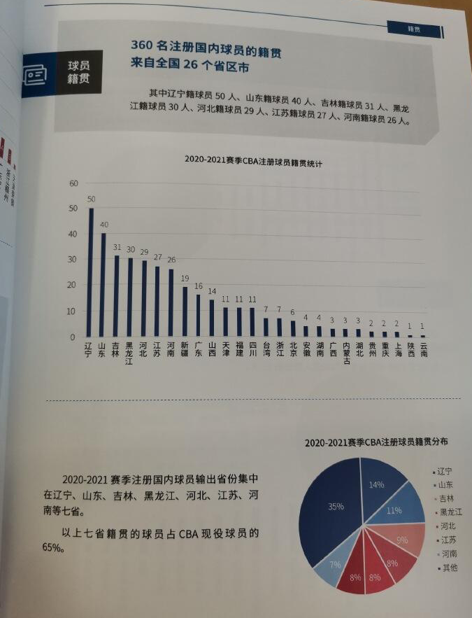 cba按籍贯排名哪个地区第一(本赛季CBA球员统计籍贯：辽宁50人第一，山东第二)