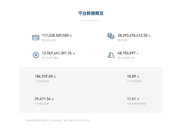 人人贷被传爆雷：利息全无，本金6.5折