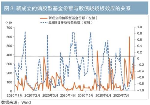 股债跷跷板效应的强弱转换分析
