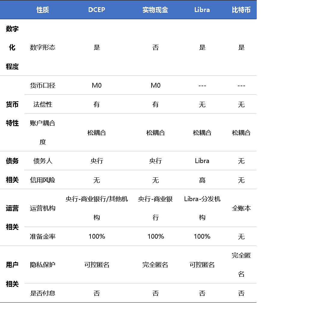 数字人民币手册①各类数字货币群雄逐鹿，数字人民币呼之欲出