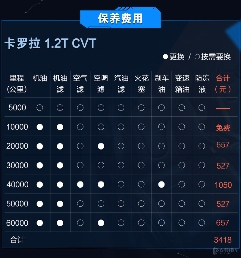 谁是工薪家庭的挚爱?英朗和卡罗拉养车成本对比