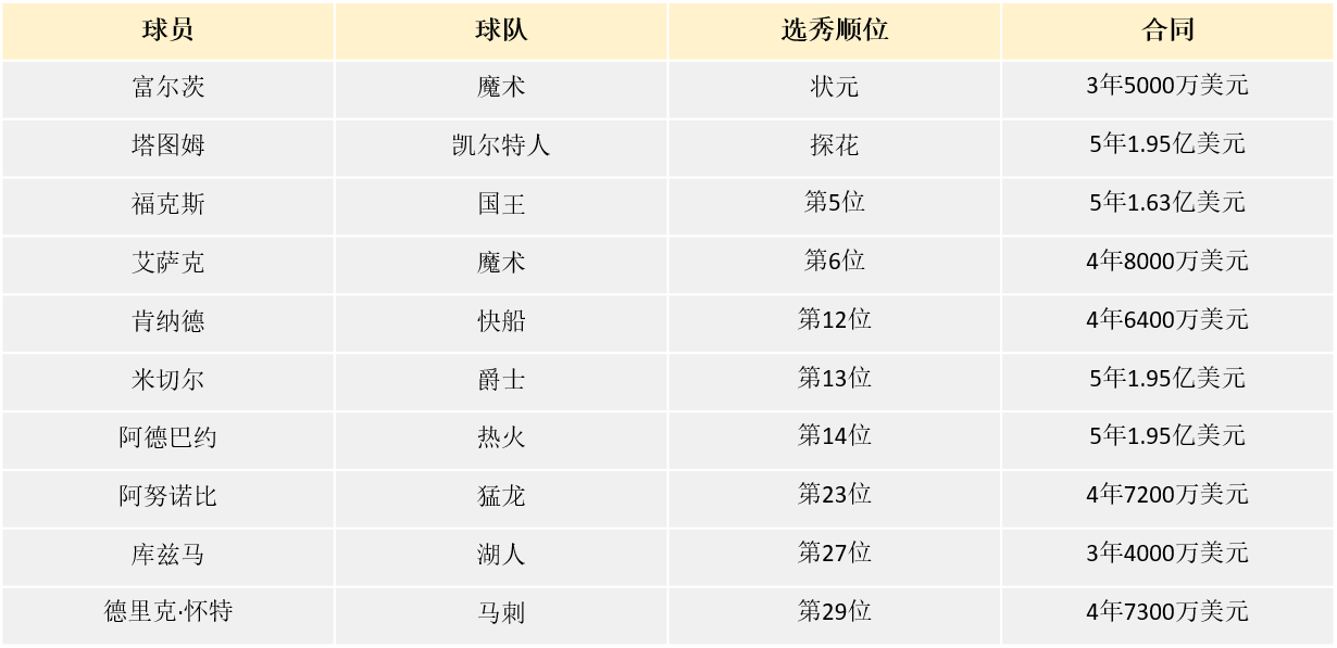 NBA选秀2017(2017级新秀大合同扎堆，3人收获顶薪状元勉强及格)