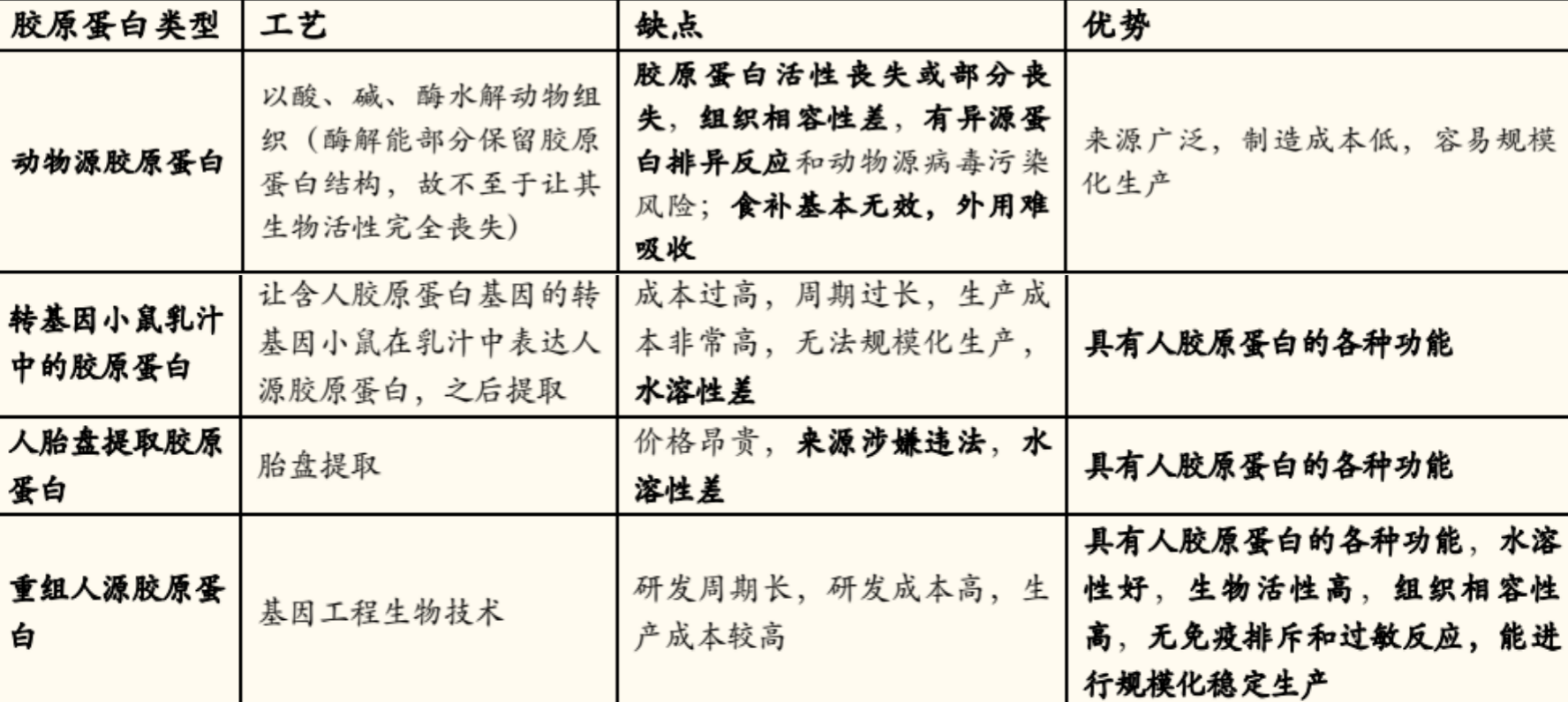 年度公司 | 毛利超80%、手握3個高成長“現金奶?！保瑥膭摖柹锟础改z原蛋白」這門生意