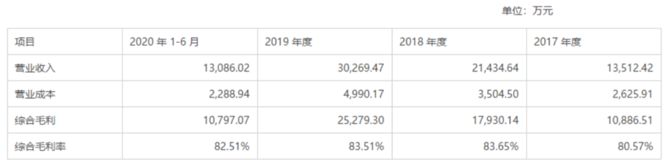 年度公司 | 毛利超80%、手握3個高成長“現金奶?！?，從創爾生物看「膠原蛋白」這門生意