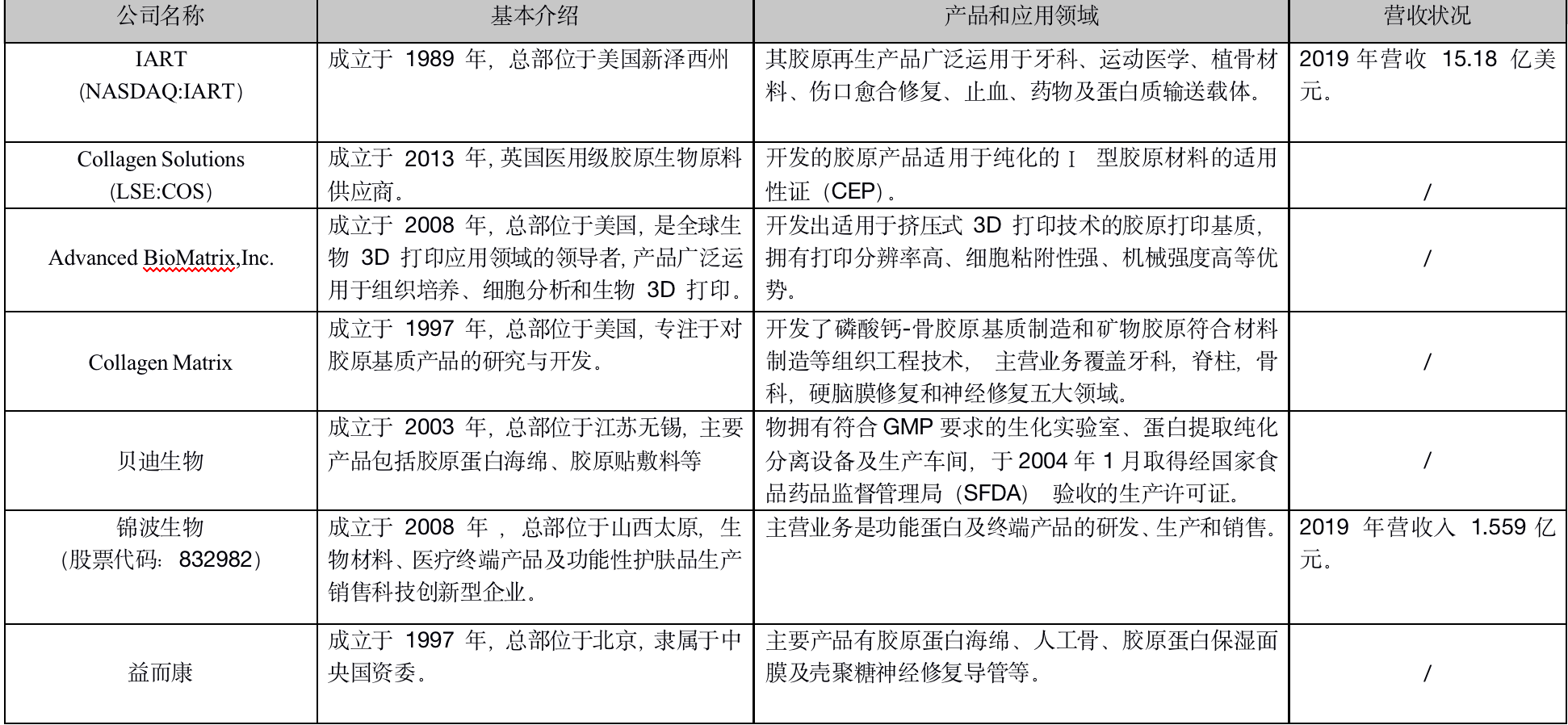 年度公司 | 毛利超80%、手握3個高成長“現金奶?！?，從創爾生物看「膠原蛋白」這門生意