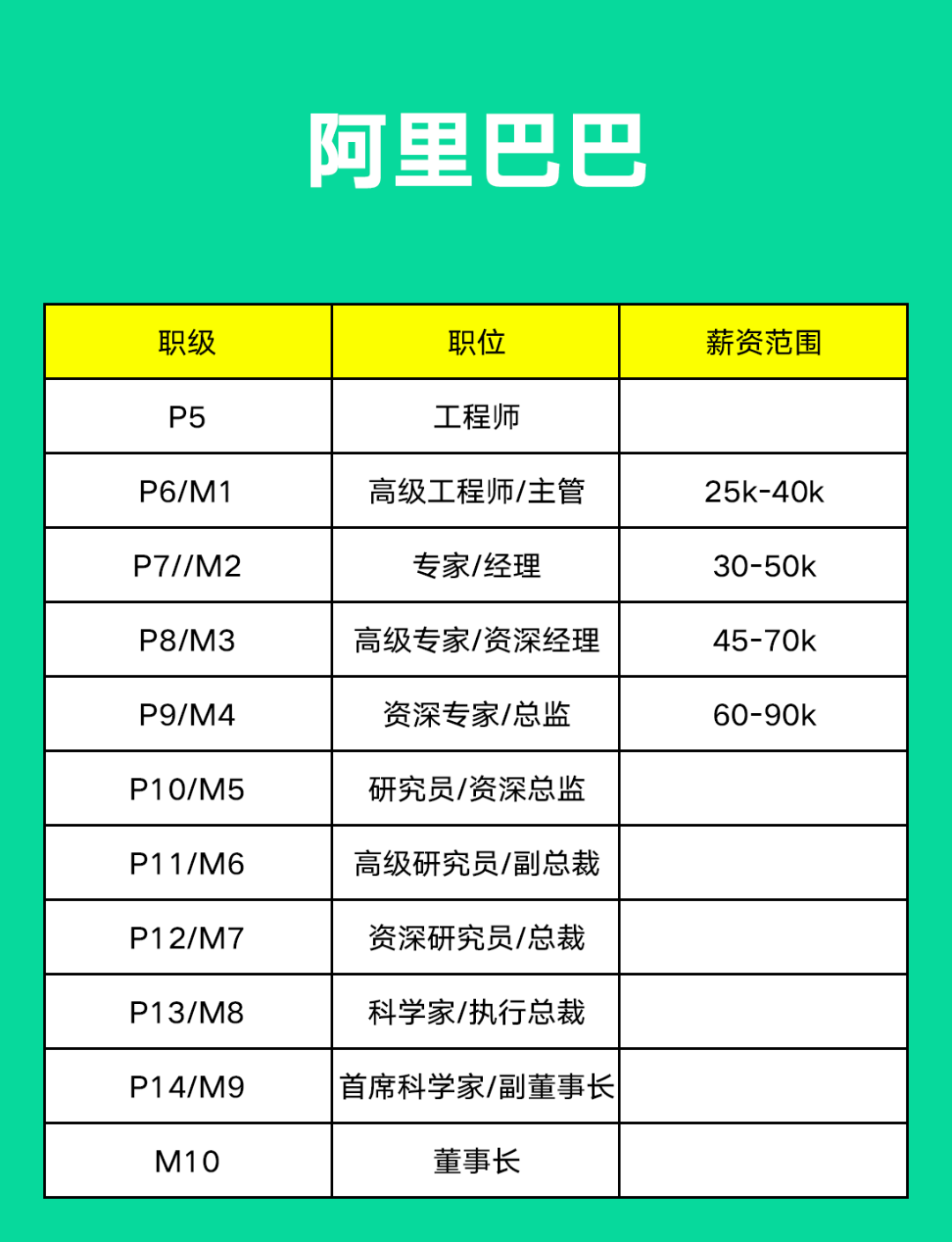 阿里、腾讯、字节、京东、美团、百度......薪资职级大比拼