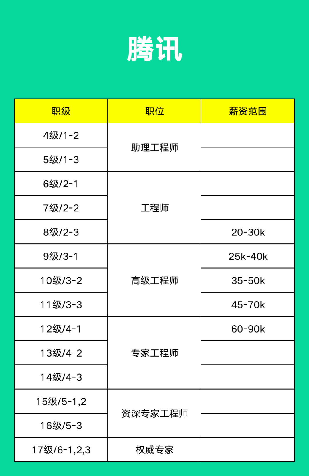 阿里、腾讯、字节、京东、美团、百度......薪资职级大比拼