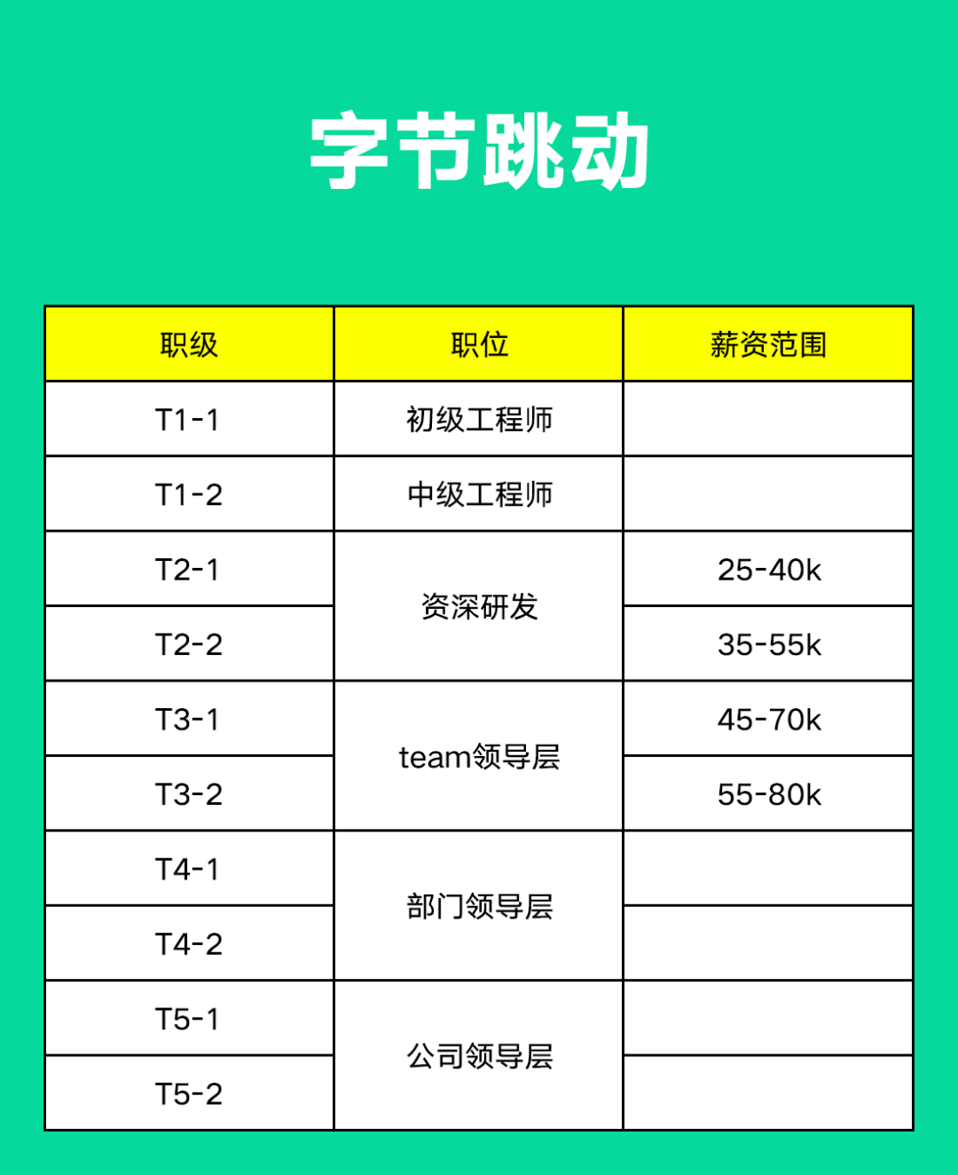 阿里、腾讯、字节、京东、美团、百度......薪资职级大比拼