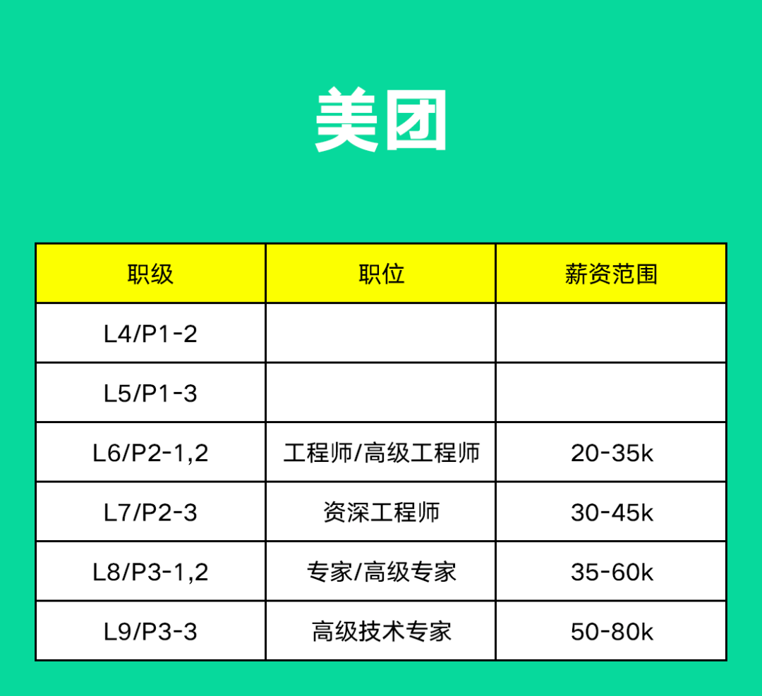 阿里、腾讯、字节、京东、美团、百度......薪资职级大比拼