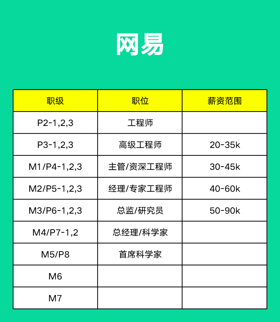 阿里、腾讯、字节、京东、美团、百度......薪资职级大比拼