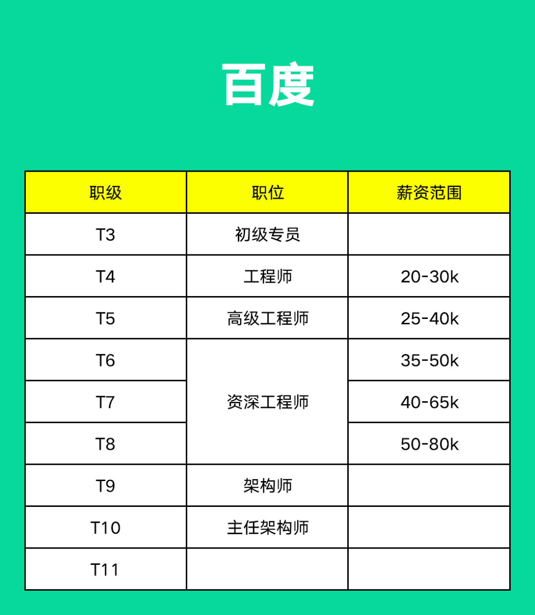 阿里、腾讯、字节、京东、美团、百度......薪资职级大比拼