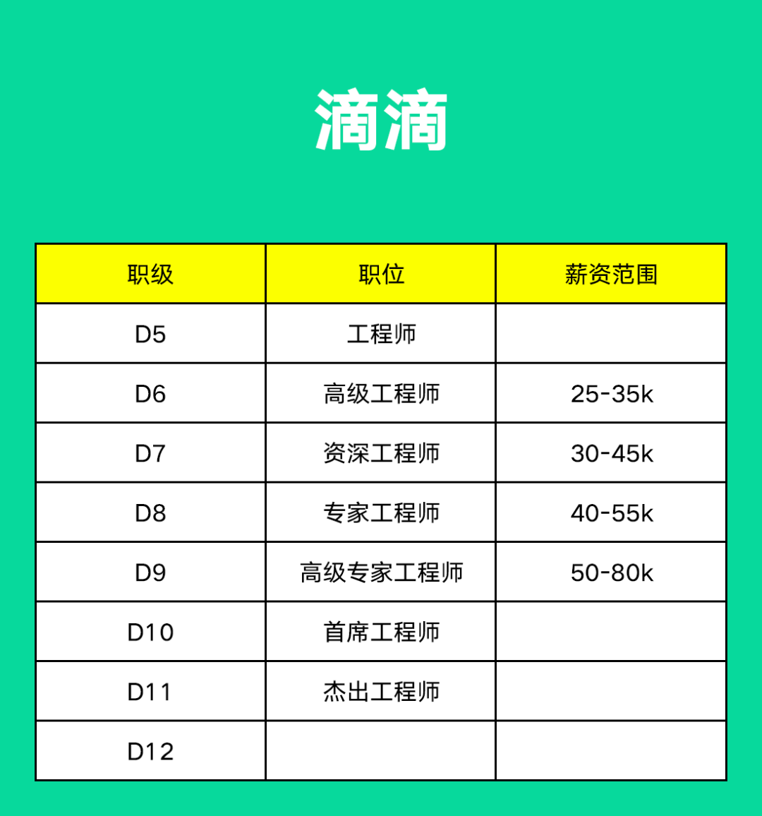 阿里、腾讯、字节、京东、美团、百度......薪资职级大比拼