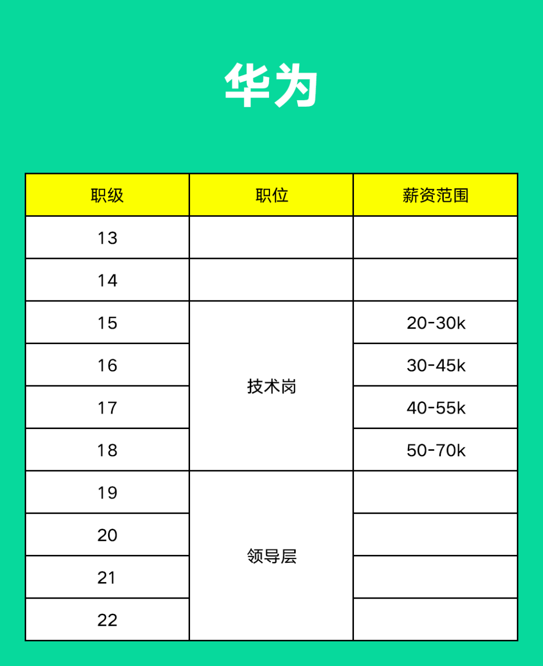 阿里、腾讯、字节、京东、美团、百度......薪资职级大比拼