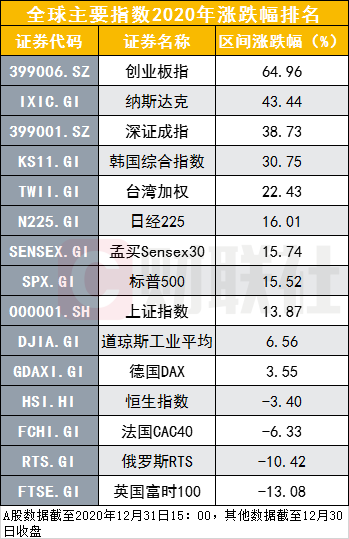 7家头部券商市值加总才抵工行1.8万亿市值，3家头部券商股价不涨反跌，东方财富年成交额A股领衔