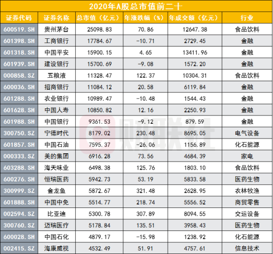 7家头部券商市值加总才抵工行1.8万亿市值，3家头部券商股价不涨反跌，东方财富年成交额A股领衔