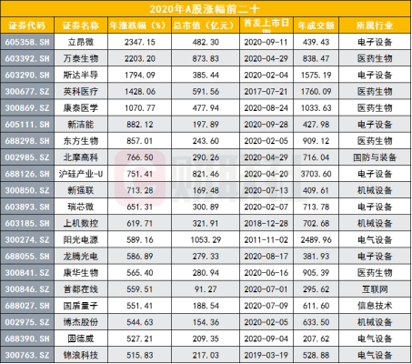 7家头部券商市值加总才抵工行1.8万亿市值，3家头部券商股价不涨反跌，东方财富年成交额A股领衔