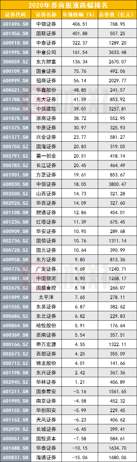 7家头部券商市值加总才抵工行1.8万亿市值，3家头部券商股价不涨反跌，东方财富年成交额A股领衔