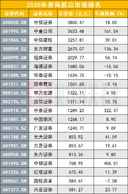 7家头部券商市值加总才抵工行1.8万亿市值，3家头部券商股价不涨反跌，东方财富年成交额A股领衔