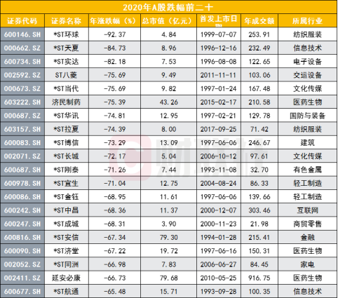 7家头部券商市值加总才抵工行1.8万亿市值，3家头部券商股价不涨反跌，东方财富年成交额A股领衔