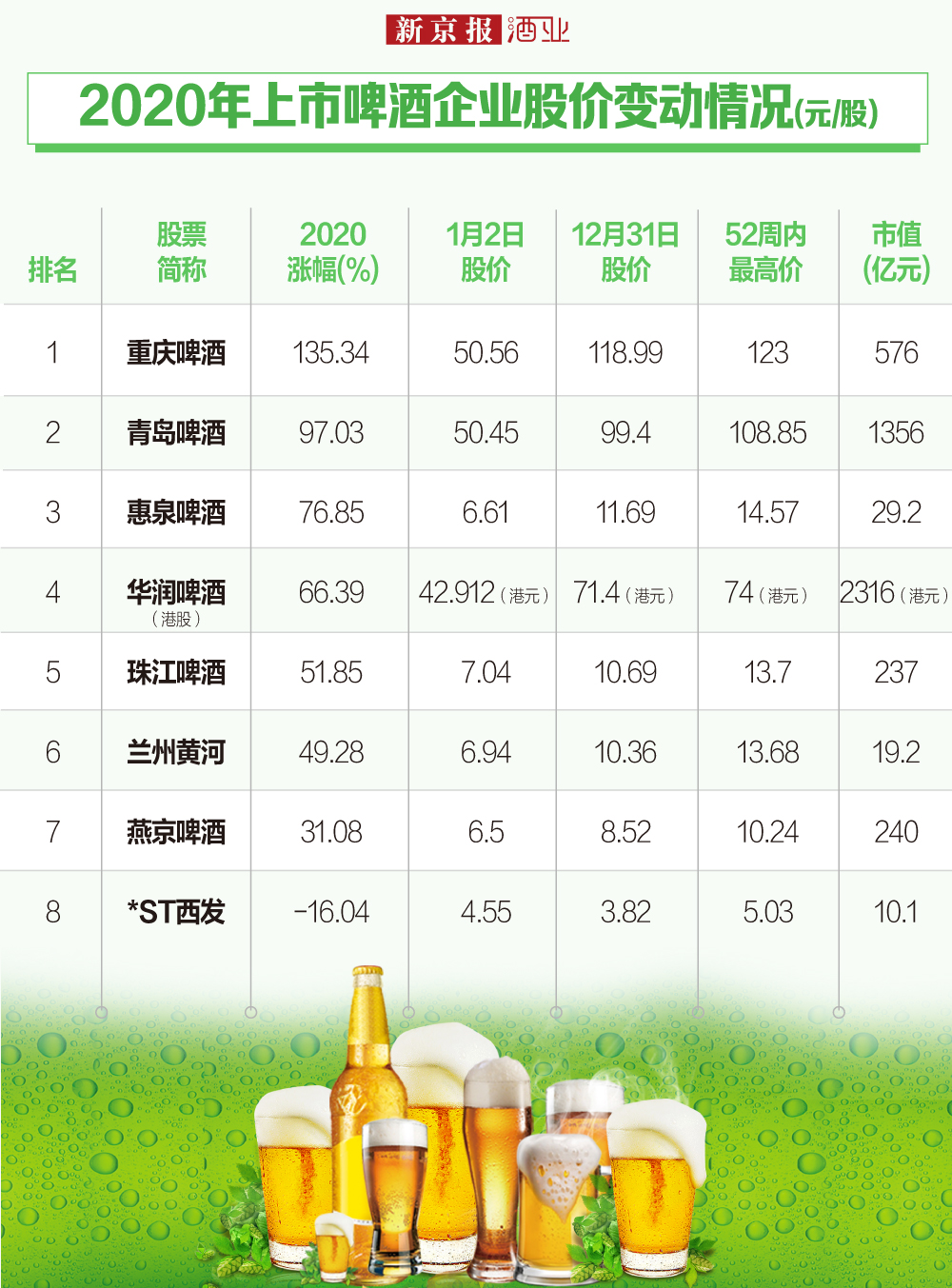 「啤酒青岛」重庆啤酒股票解析（三只个股涨幅超50%）