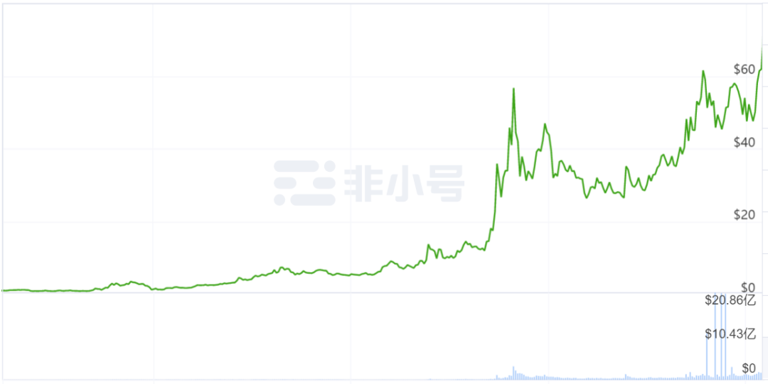 2020年终总结：市值排名前50的加密货币成绩单，最高的一年翻了56倍，它是谁？