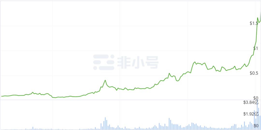 2020年终总结：市值排名前50的加密货币成绩单，最高的一年翻了56倍，它是谁？