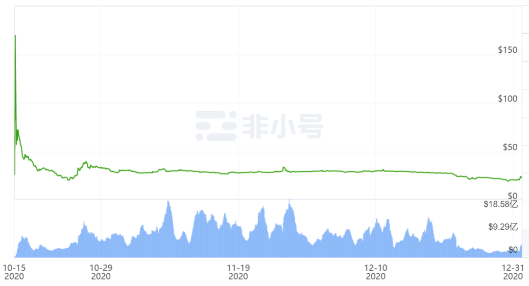 2020年终总结：市值排名前50的加密货币成绩单，最高的一年翻了56倍，它是谁？