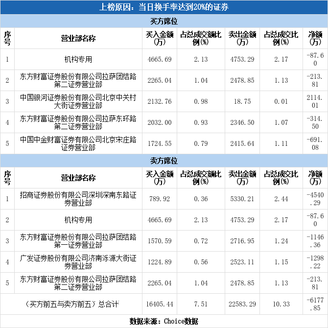 多主力现身龙虎榜，丰乐种业换手率达30.87%（01-04）